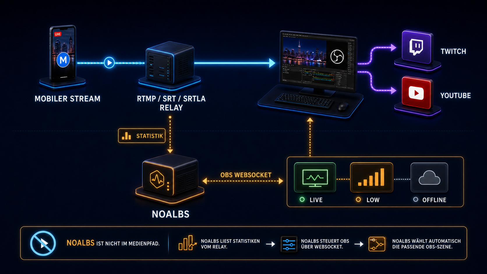 NOALBS liest die Statistik eines RTMP-, SRT- oder SRTLA-Relays und steuert OBS automatisch zwischen LIVE, LOW und OFFLINE