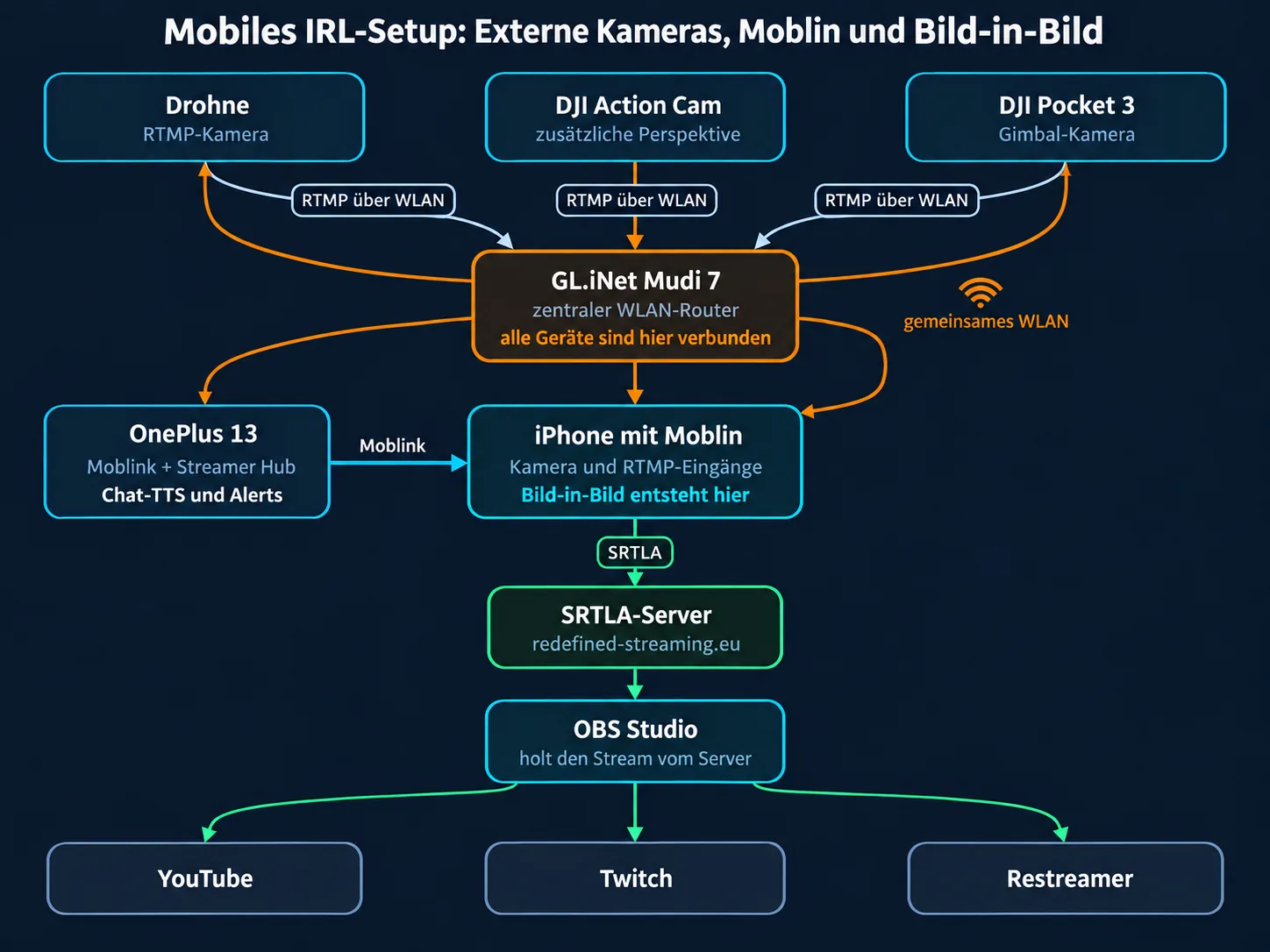 Mobiles IRL-Setup mit Drohne, DJI Action Cam, DJI Pocket 3, GL.iNet Mudi 7, OnePlus 13, iPhone mit Moblin, SRTLA-Server und OBS
