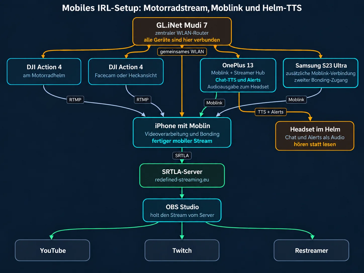 Motorradstream mit zwei DJI Action 4, GL.iNet Mudi 7, OnePlus 13, Samsung Galaxy S23 Ultra, iPhone mit Moblin, Helm-TTS, SRTLA-Server und OBS