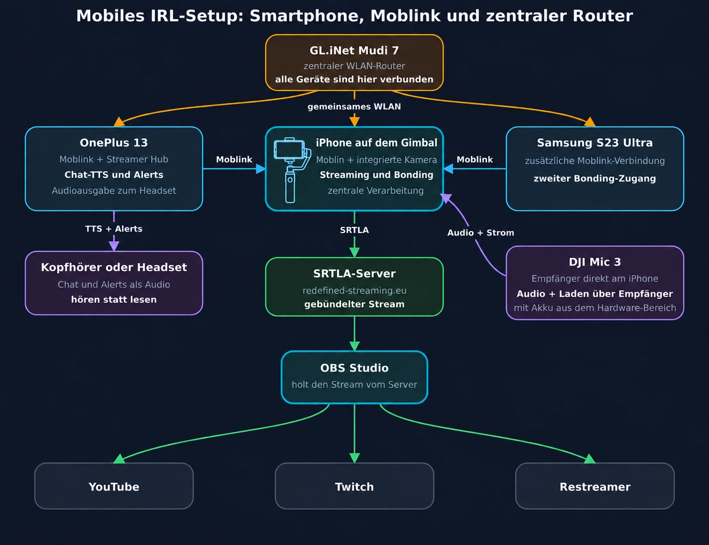 Mobiles Smartphone-Setup mit GL.iNet Mudi 7, OnePlus 13, sichtbar auf einem Gimbal montiertem iPhone, Samsung S23 Ultra, DJI Mic 3, Headset, SRTLA-Server und OBS